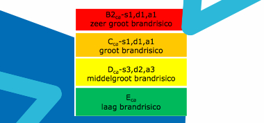 Wat zijn de brandveiligheidsnormen voor kabels?