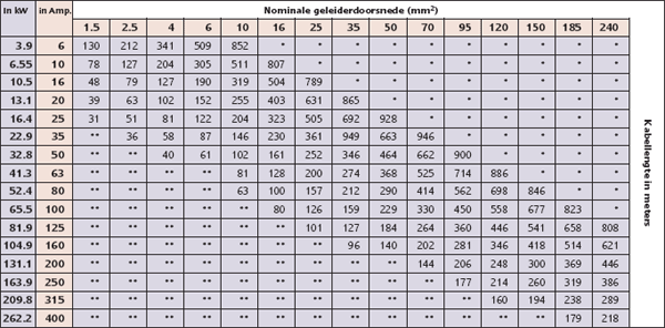 Grondkabel gG karakteristiek tabel