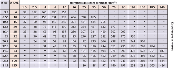 Grondkabel C karakteristiek tabel