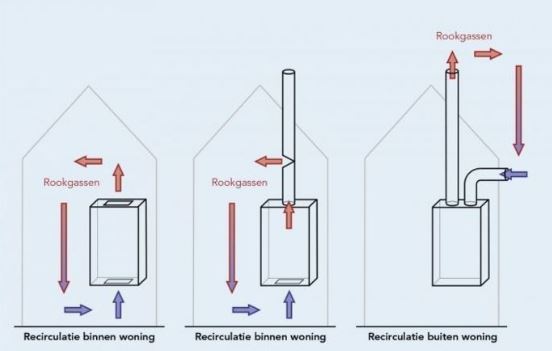 Koolmonoxide circulatie en belang koolmonoxidemelder