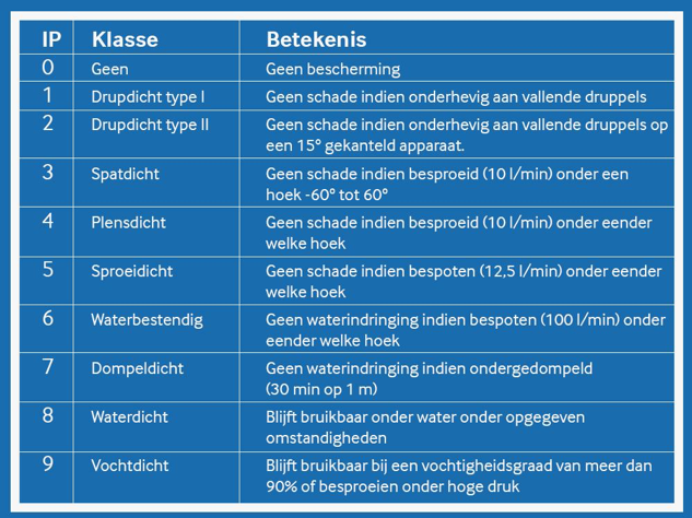 IP-code schema